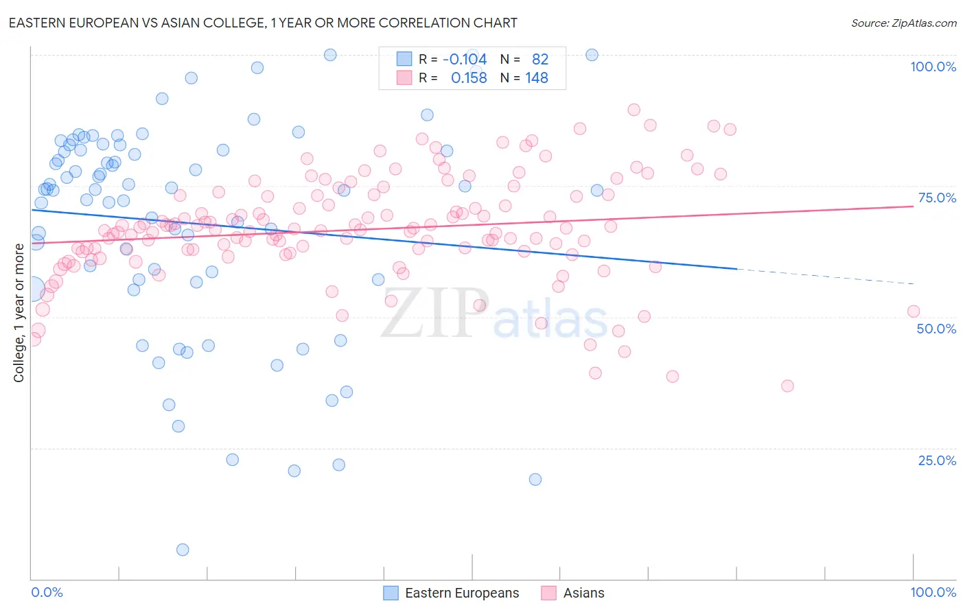 Eastern European vs Asian College, 1 year or more