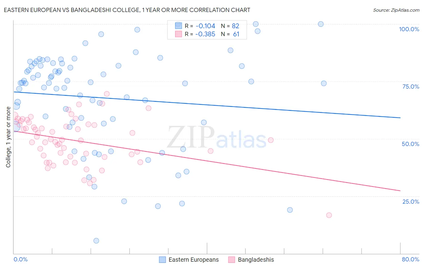 Eastern European vs Bangladeshi College, 1 year or more