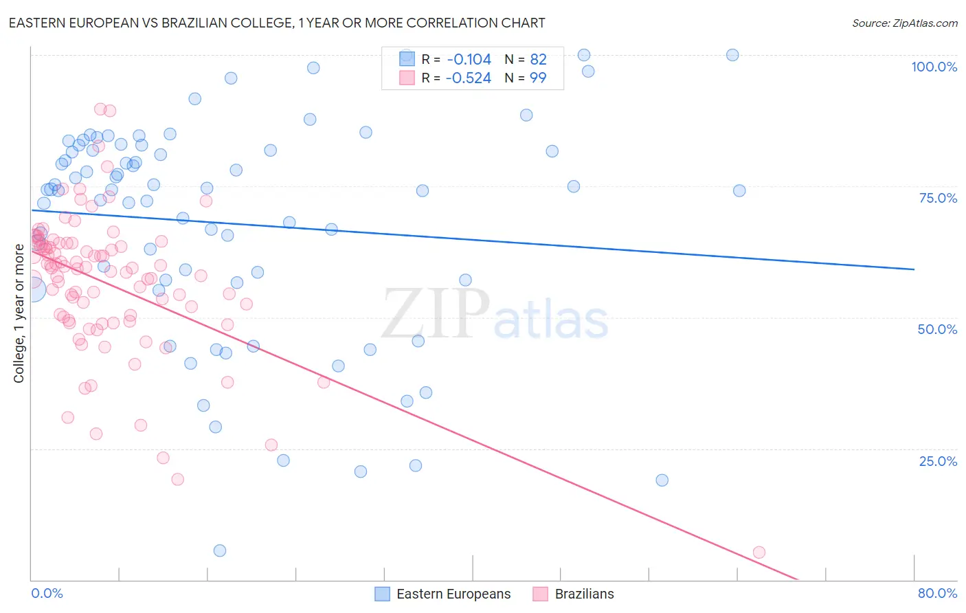 Eastern European vs Brazilian College, 1 year or more