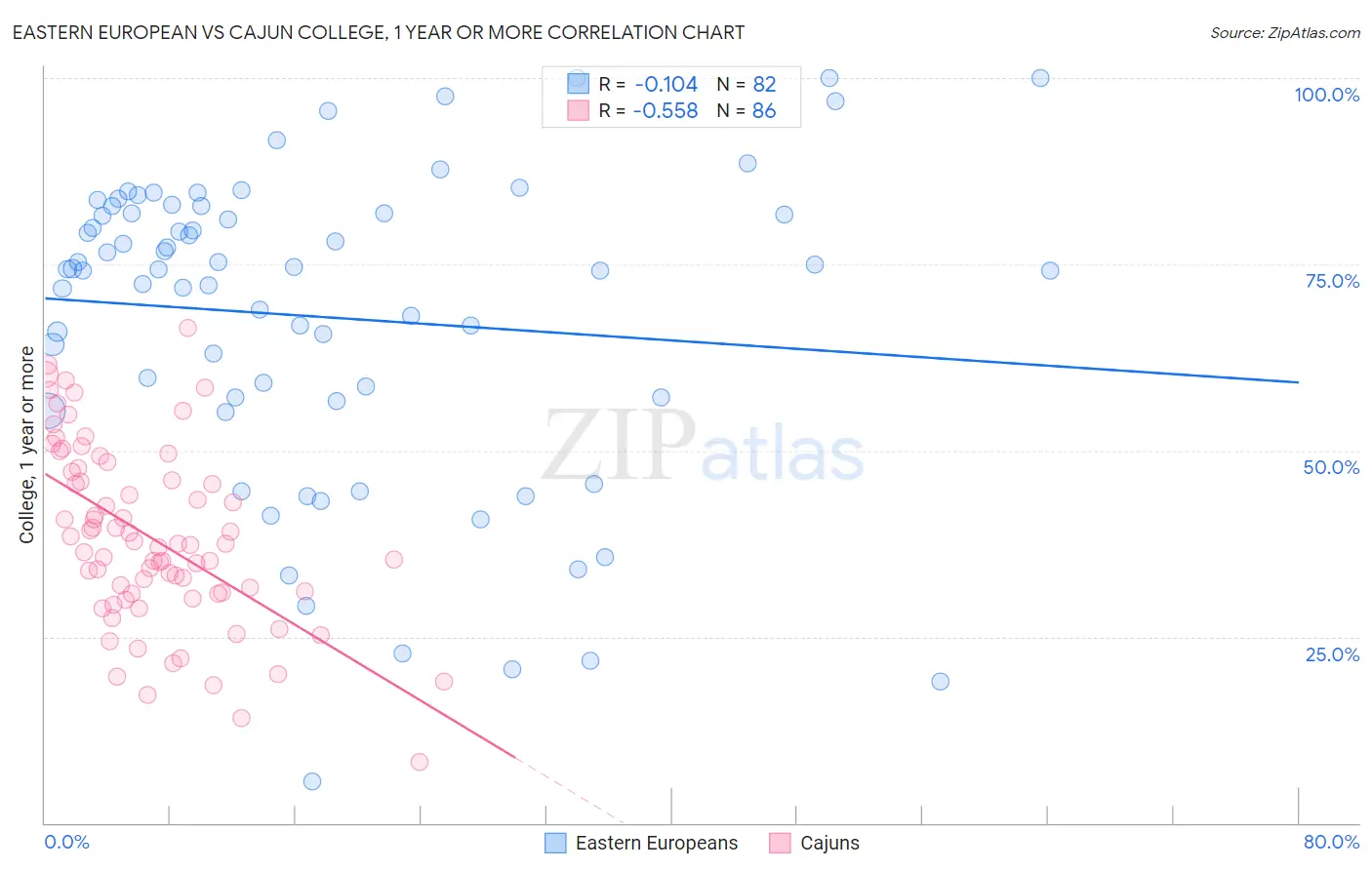 Eastern European vs Cajun College, 1 year or more