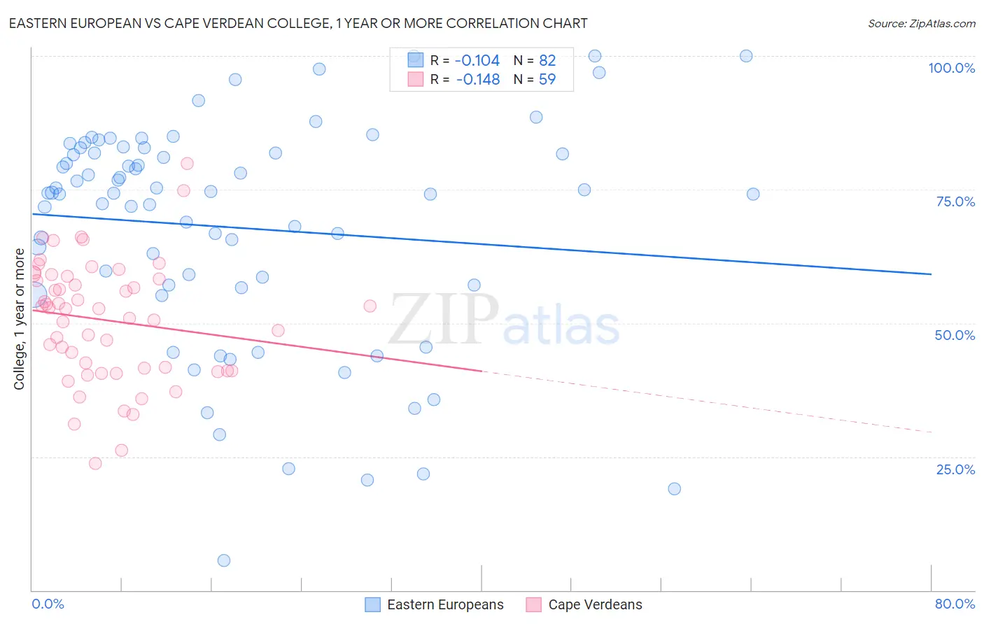 Eastern European vs Cape Verdean College, 1 year or more
