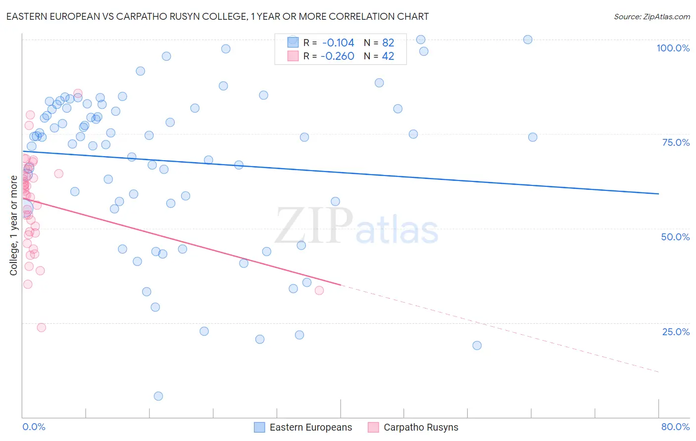 Eastern European vs Carpatho Rusyn College, 1 year or more