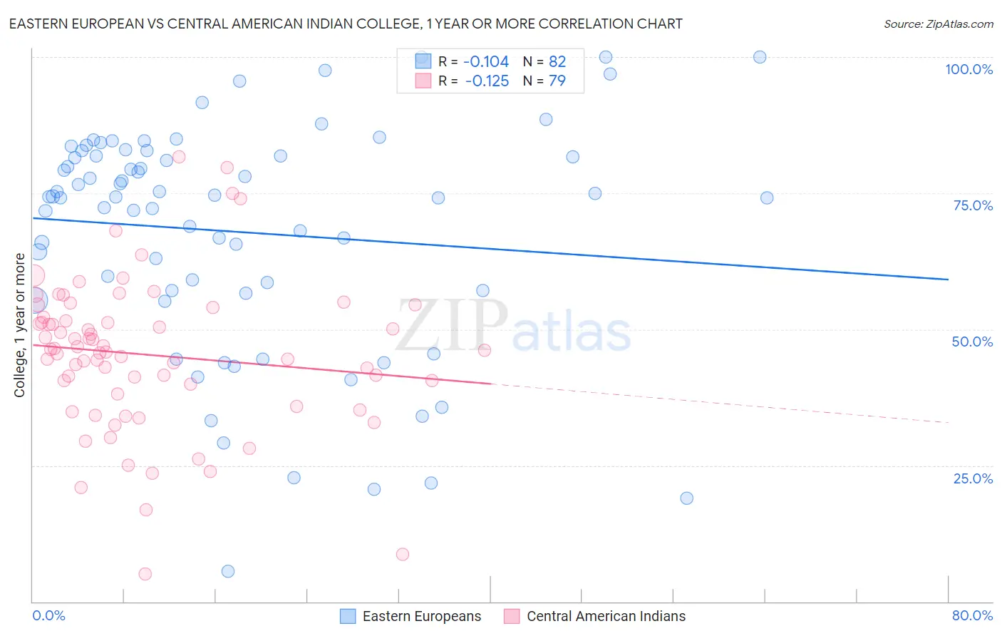 Eastern European vs Central American Indian College, 1 year or more