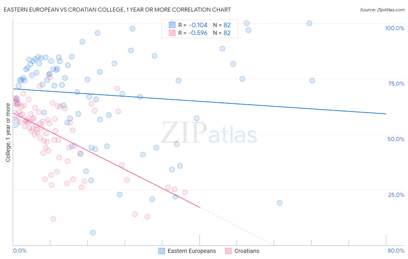 Eastern European vs Croatian College, 1 year or more