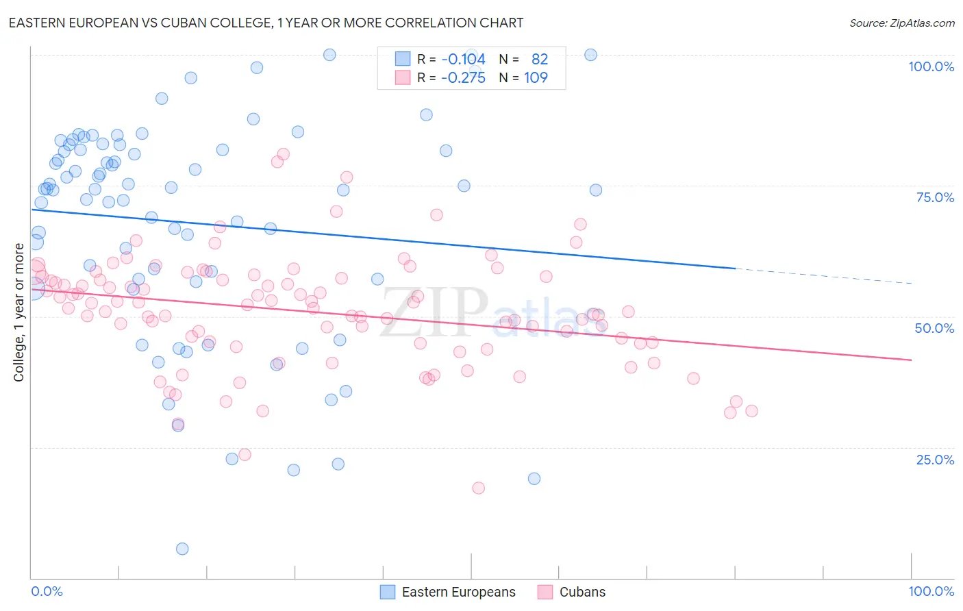 Eastern European vs Cuban College, 1 year or more