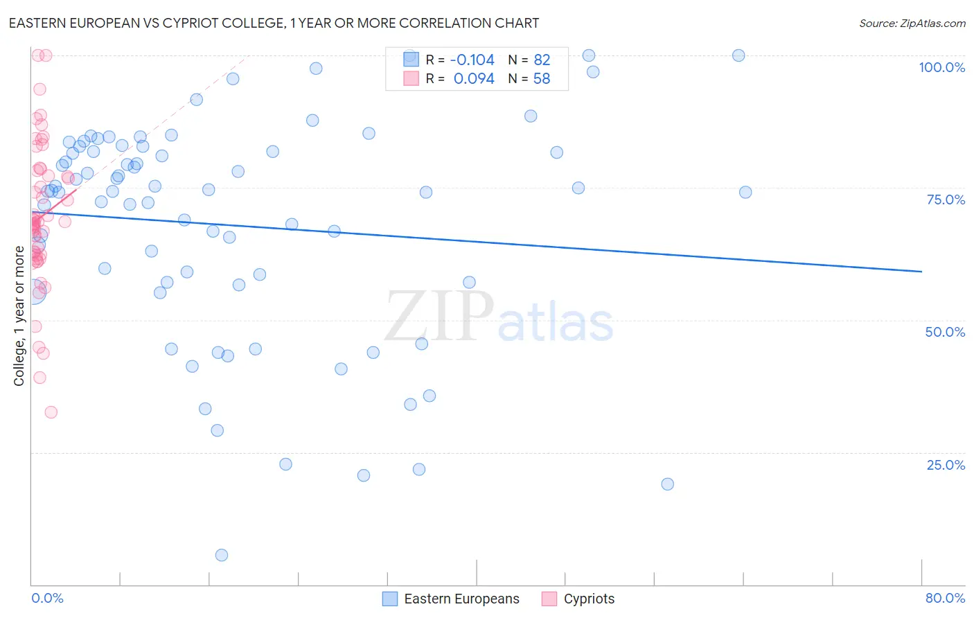 Eastern European vs Cypriot College, 1 year or more