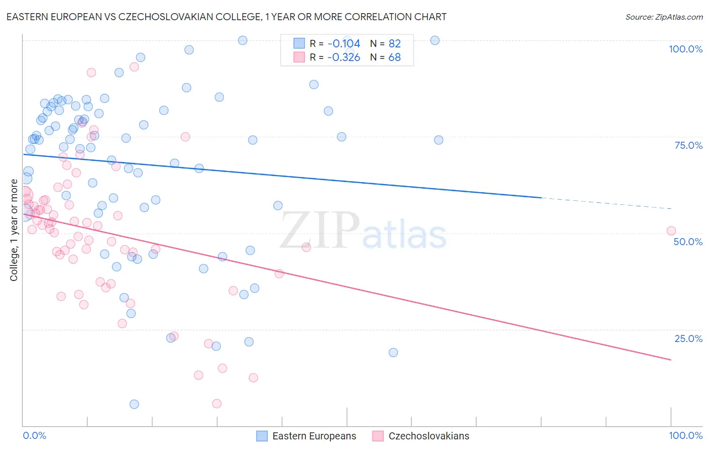 Eastern European vs Czechoslovakian College, 1 year or more