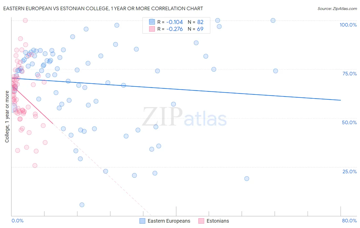 Eastern European vs Estonian College, 1 year or more