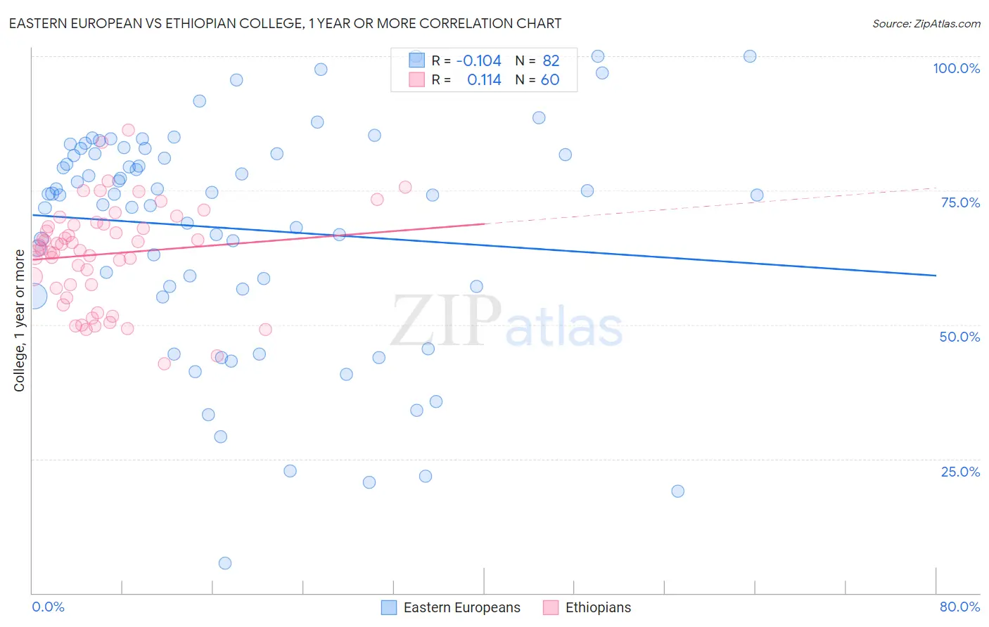 Eastern European vs Ethiopian College, 1 year or more