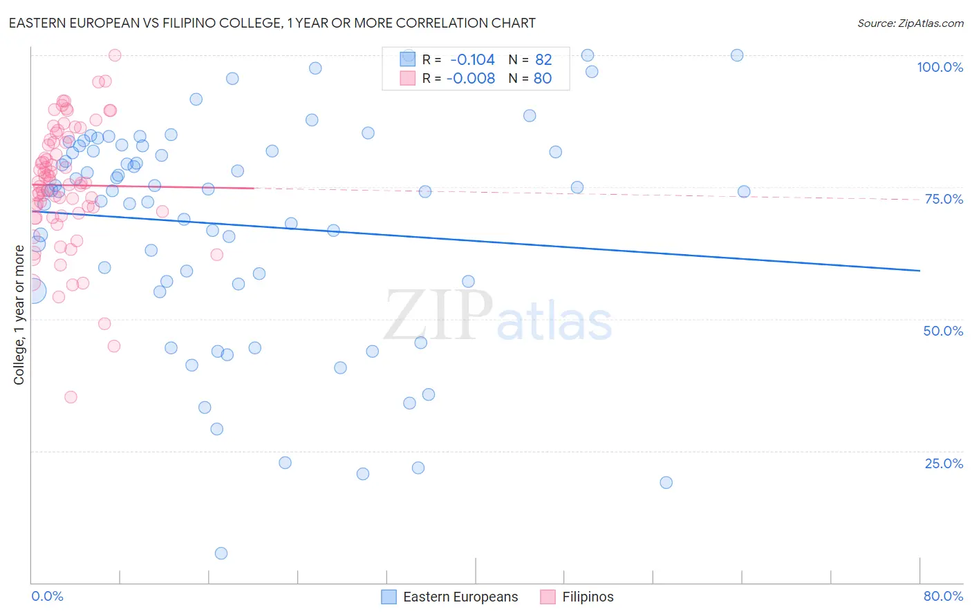 Eastern European vs Filipino College, 1 year or more