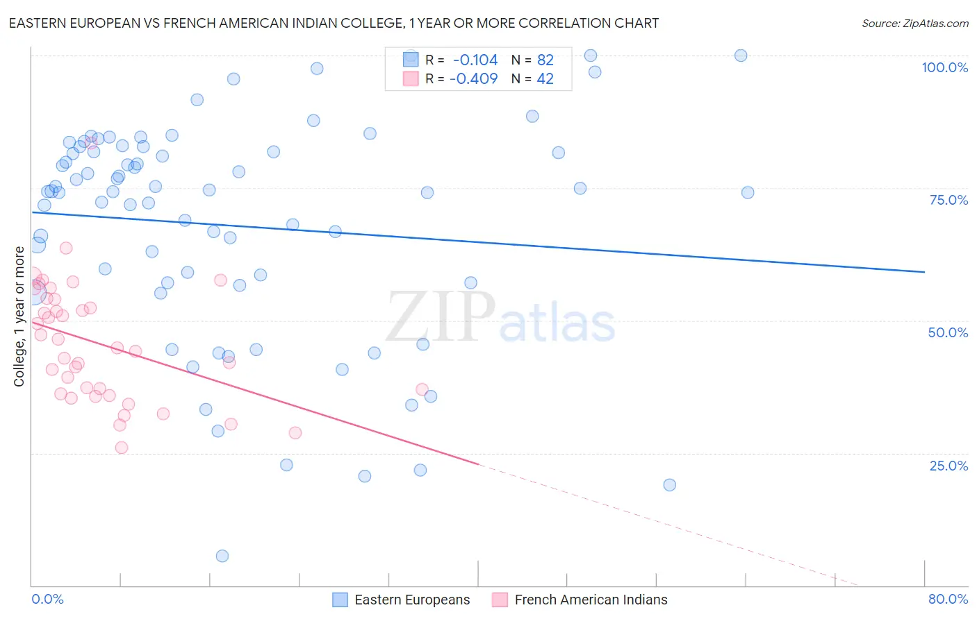 Eastern European vs French American Indian College, 1 year or more