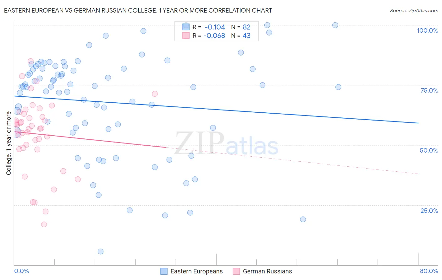 Eastern European vs German Russian College, 1 year or more