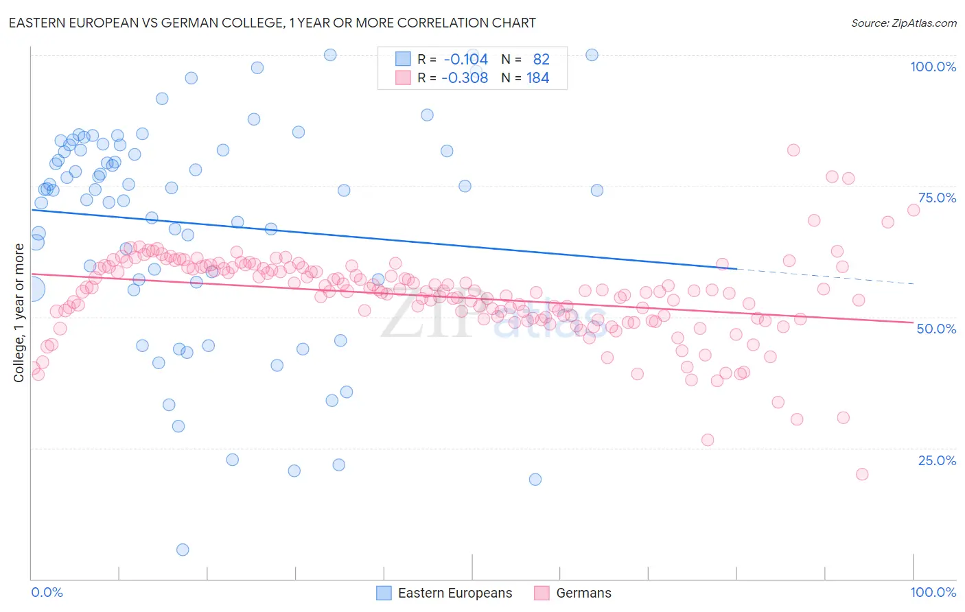 Eastern European vs German College, 1 year or more