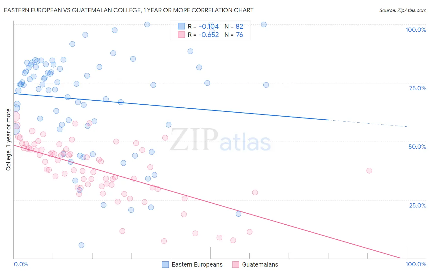 Eastern European vs Guatemalan College, 1 year or more