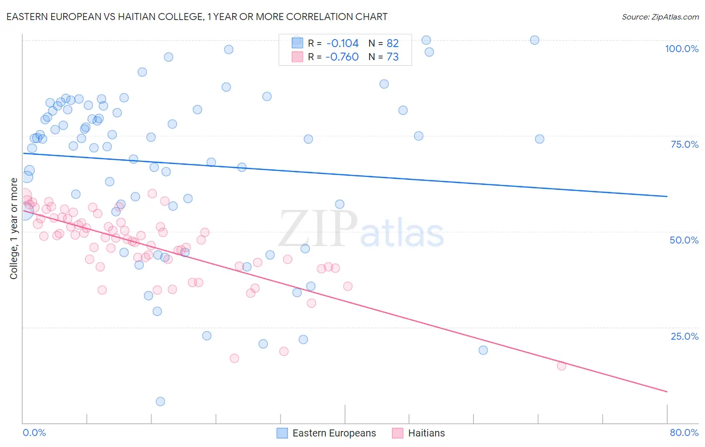 Eastern European vs Haitian College, 1 year or more