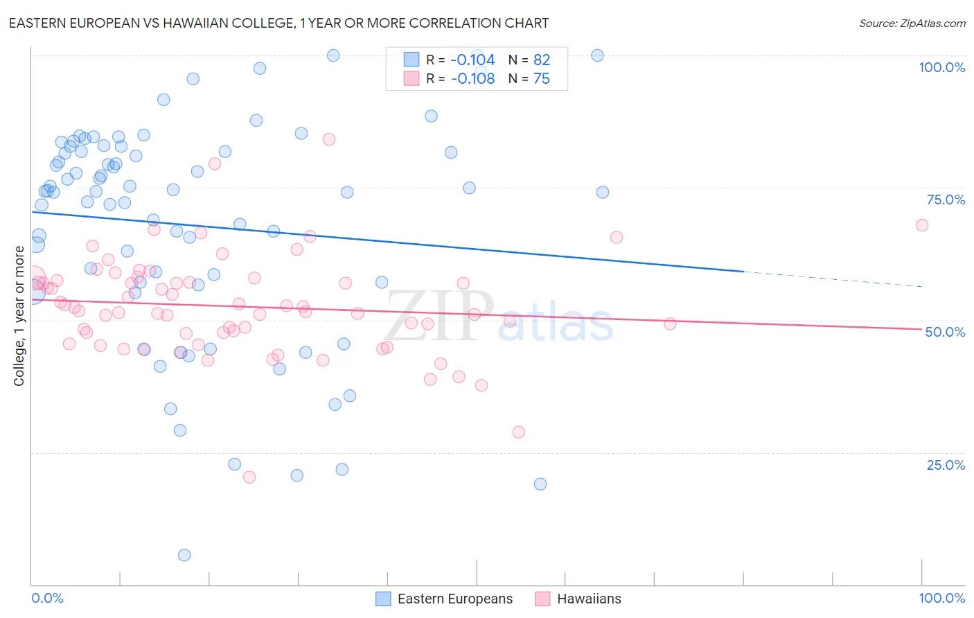 Eastern European vs Hawaiian College, 1 year or more