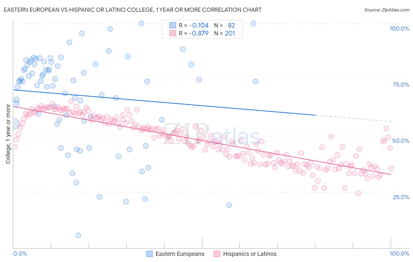 Eastern European vs Hispanic or Latino College, 1 year or more