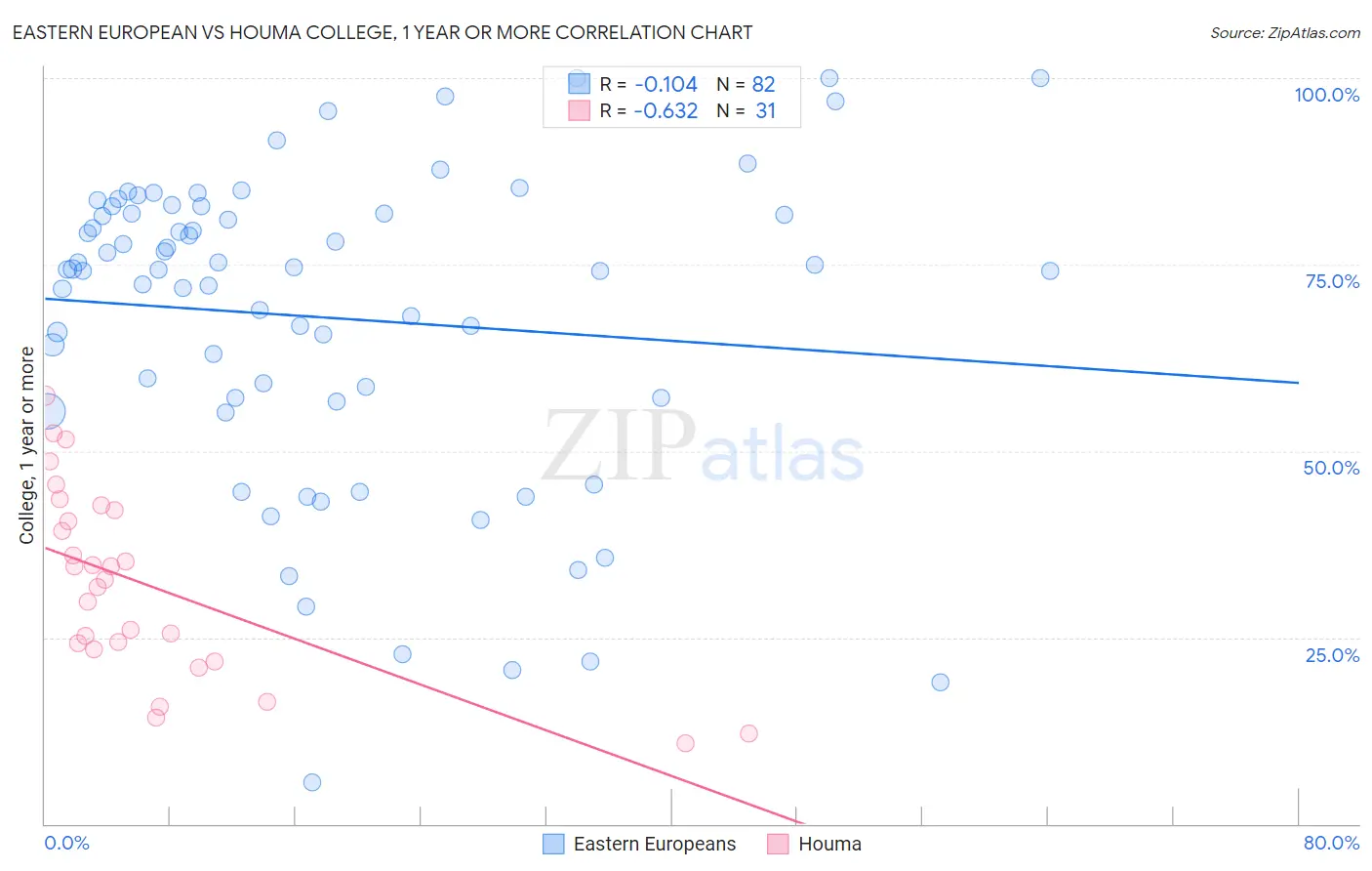 Eastern European vs Houma College, 1 year or more