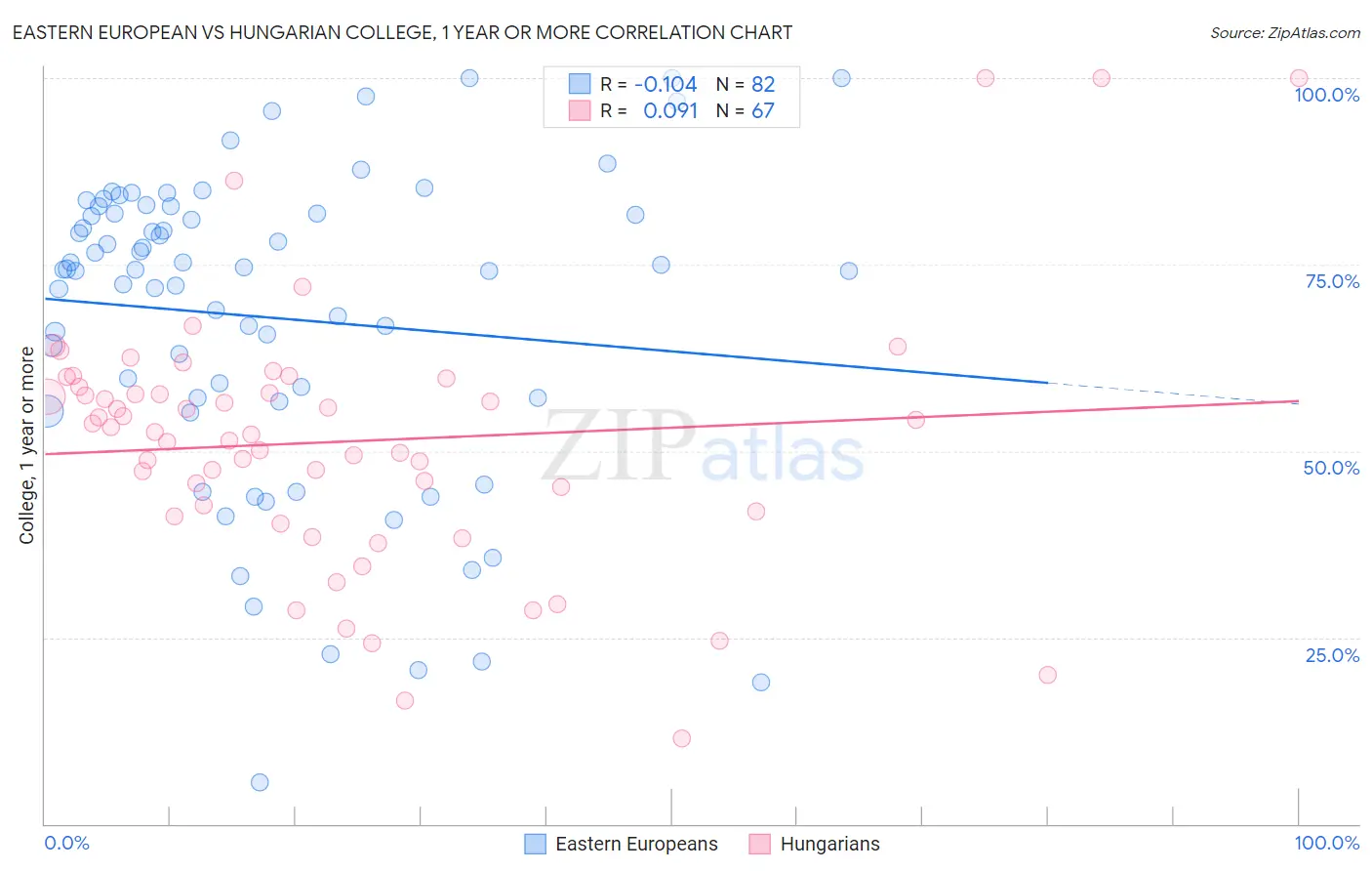 Eastern European vs Hungarian College, 1 year or more