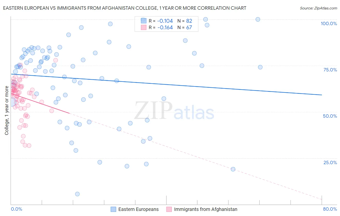 Eastern European vs Immigrants from Afghanistan College, 1 year or more