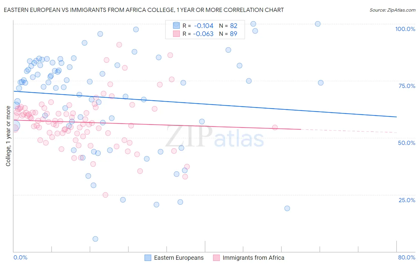 Eastern European vs Immigrants from Africa College, 1 year or more