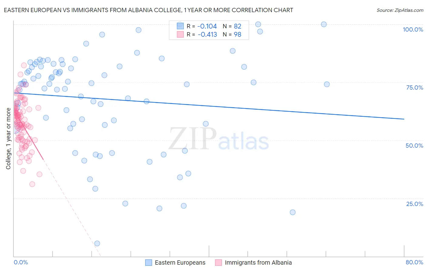 Eastern European vs Immigrants from Albania College, 1 year or more