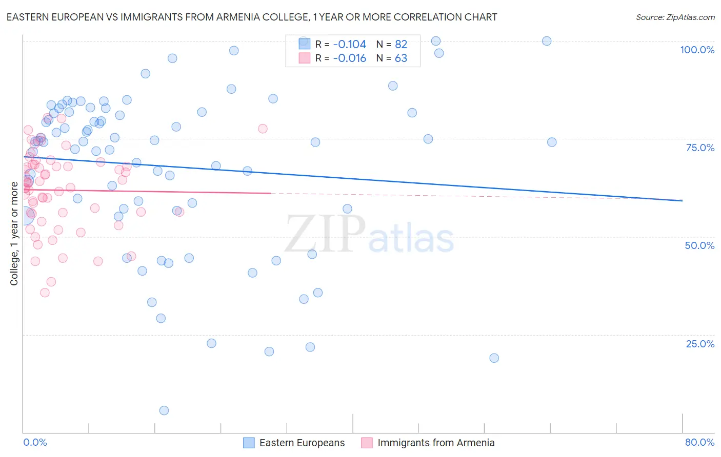 Eastern European vs Immigrants from Armenia College, 1 year or more