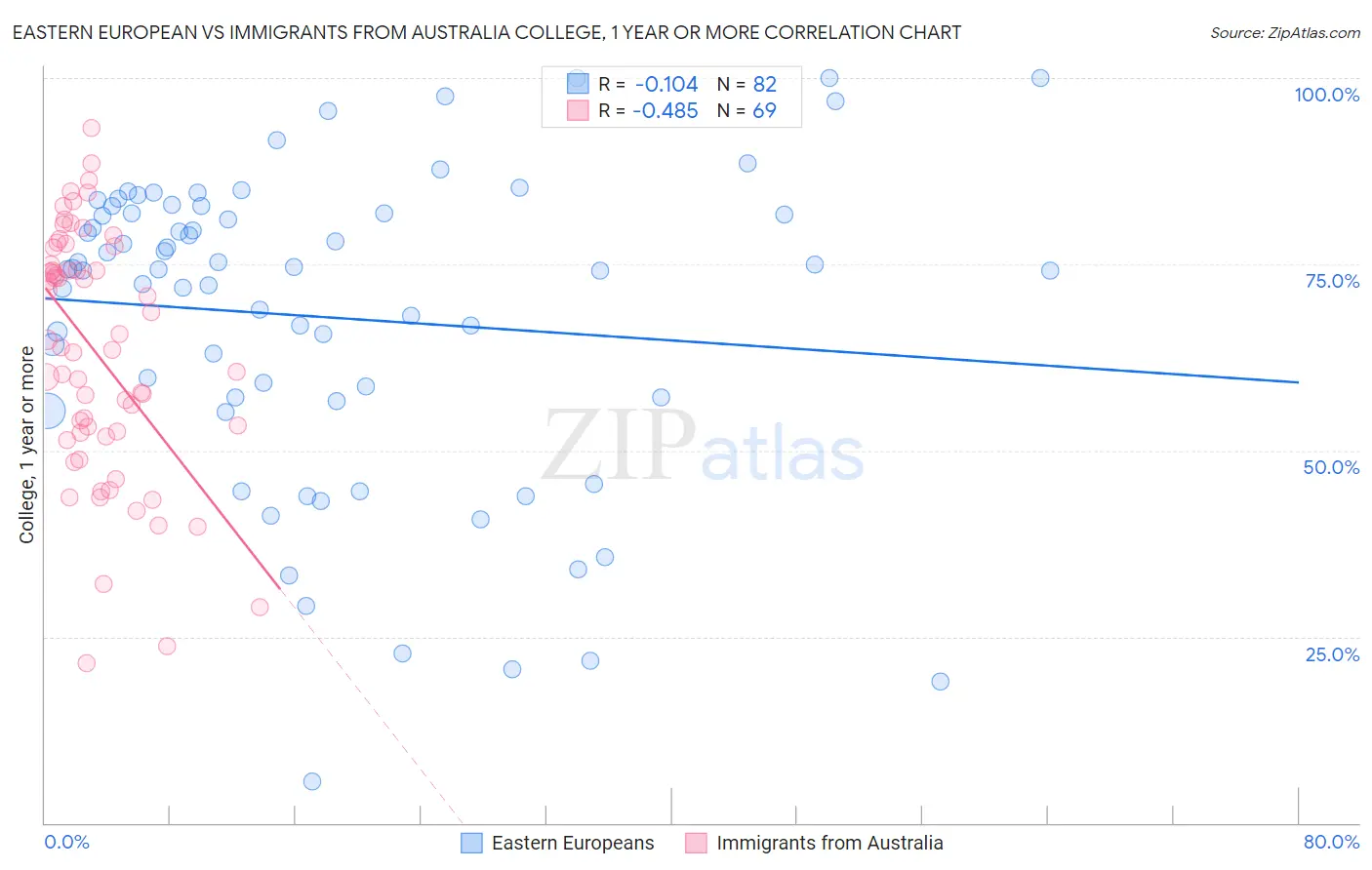 Eastern European vs Immigrants from Australia College, 1 year or more