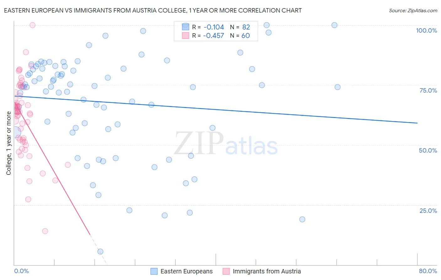 Eastern European vs Immigrants from Austria College, 1 year or more