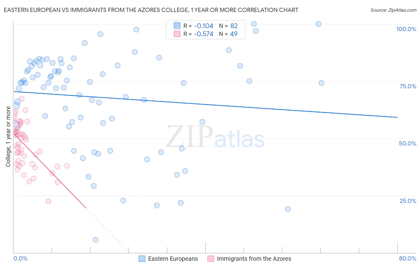 Eastern European vs Immigrants from the Azores College, 1 year or more