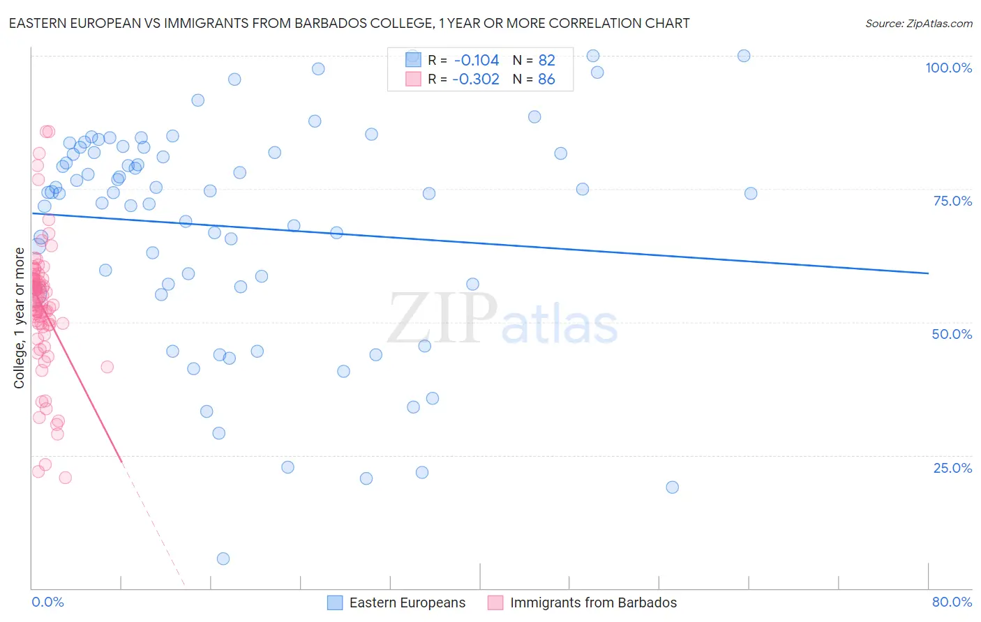 Eastern European vs Immigrants from Barbados College, 1 year or more