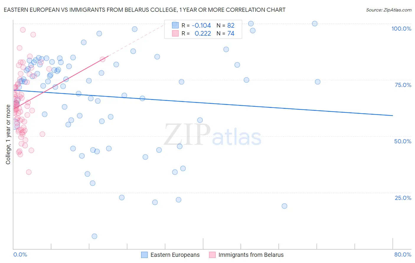 Eastern European vs Immigrants from Belarus College, 1 year or more