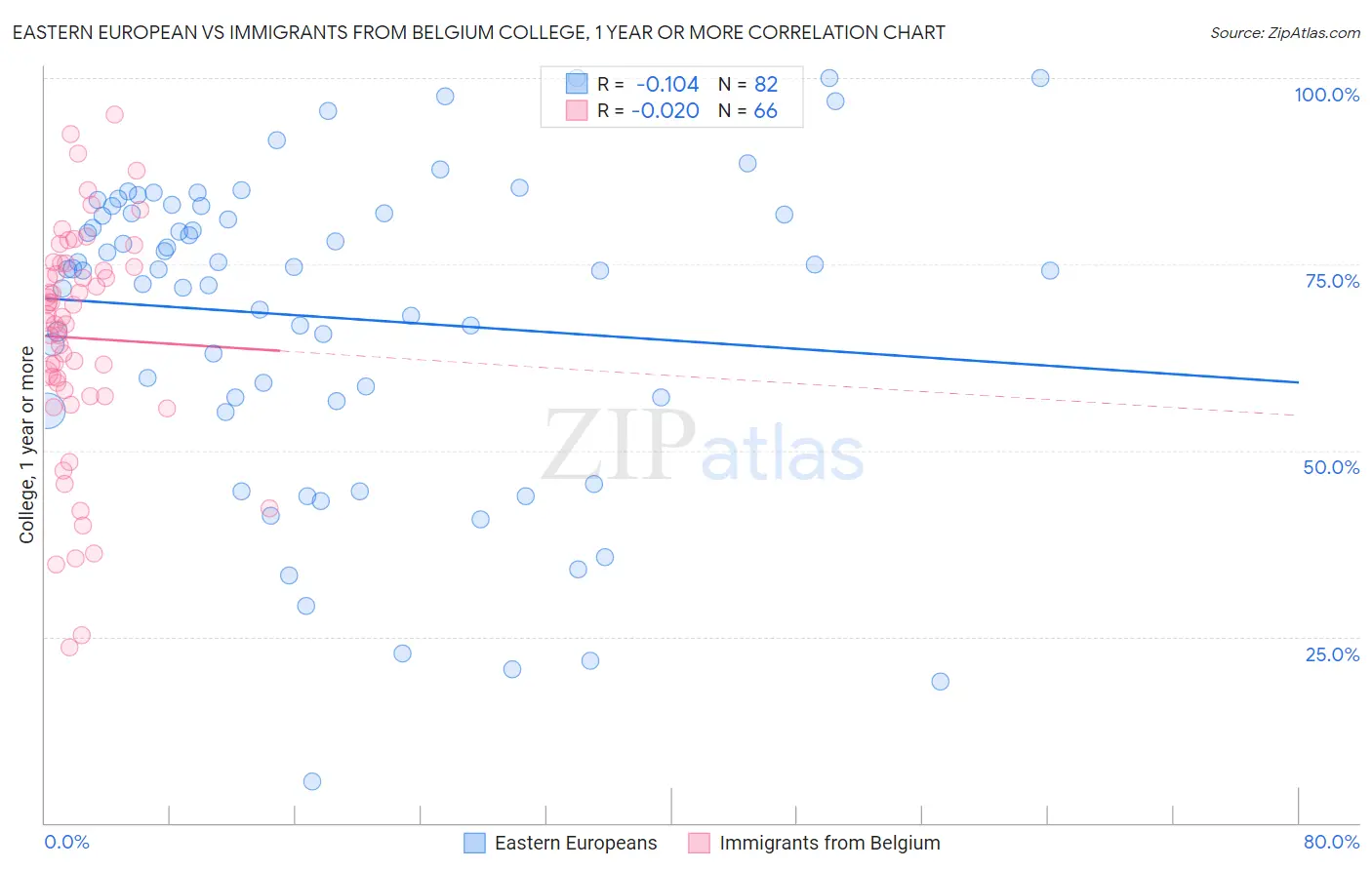 Eastern European vs Immigrants from Belgium College, 1 year or more