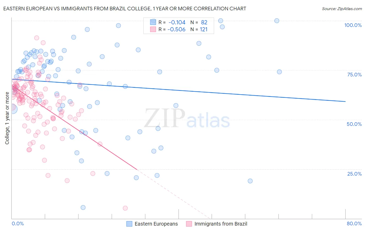 Eastern European vs Immigrants from Brazil College, 1 year or more