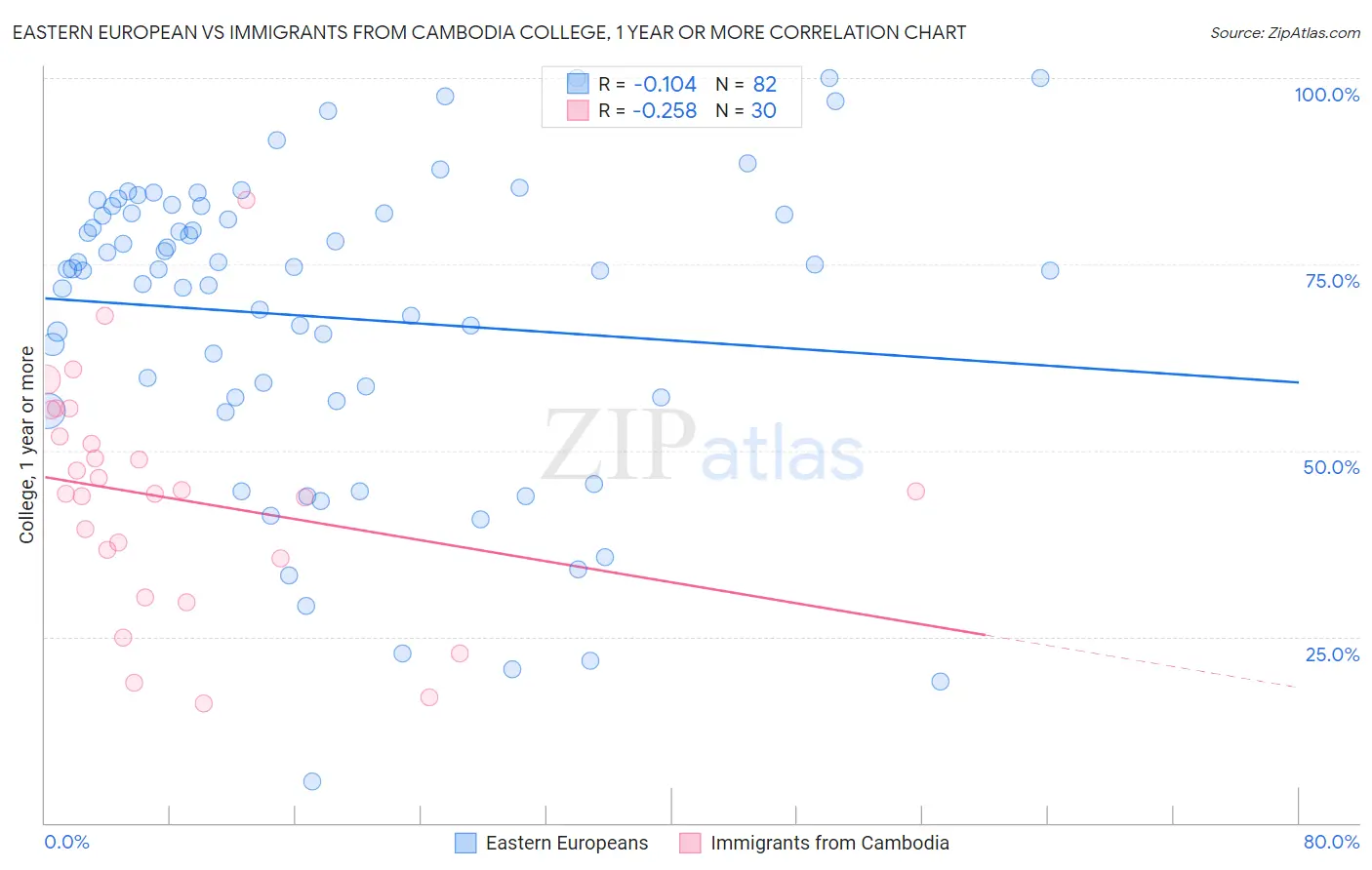 Eastern European vs Immigrants from Cambodia College, 1 year or more