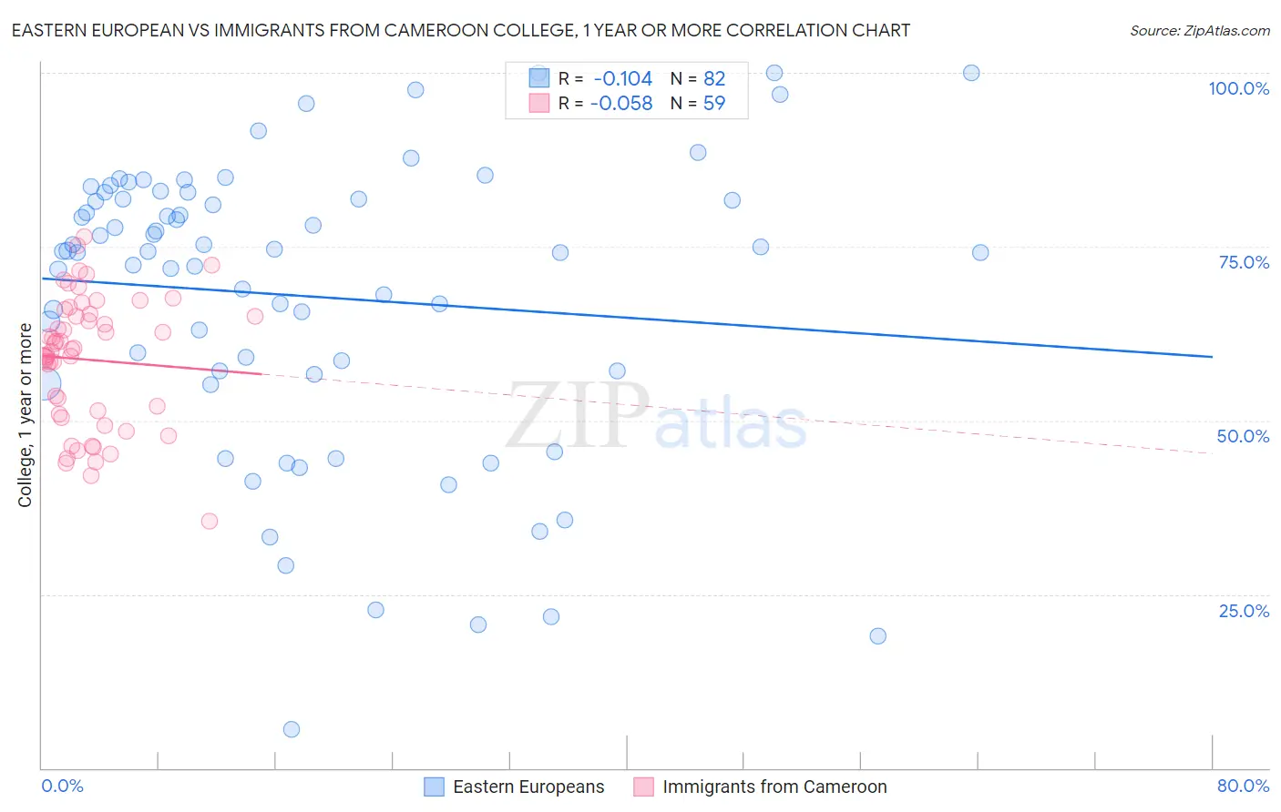 Eastern European vs Immigrants from Cameroon College, 1 year or more