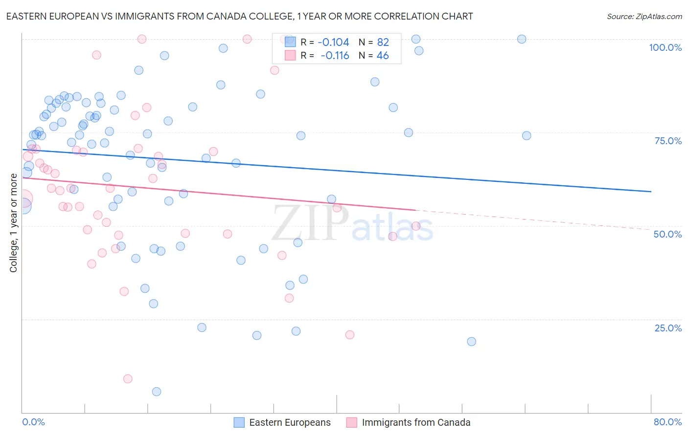 Eastern European vs Immigrants from Canada College, 1 year or more