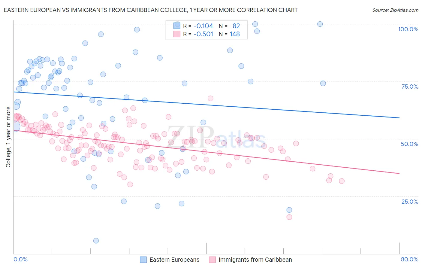 Eastern European vs Immigrants from Caribbean College, 1 year or more