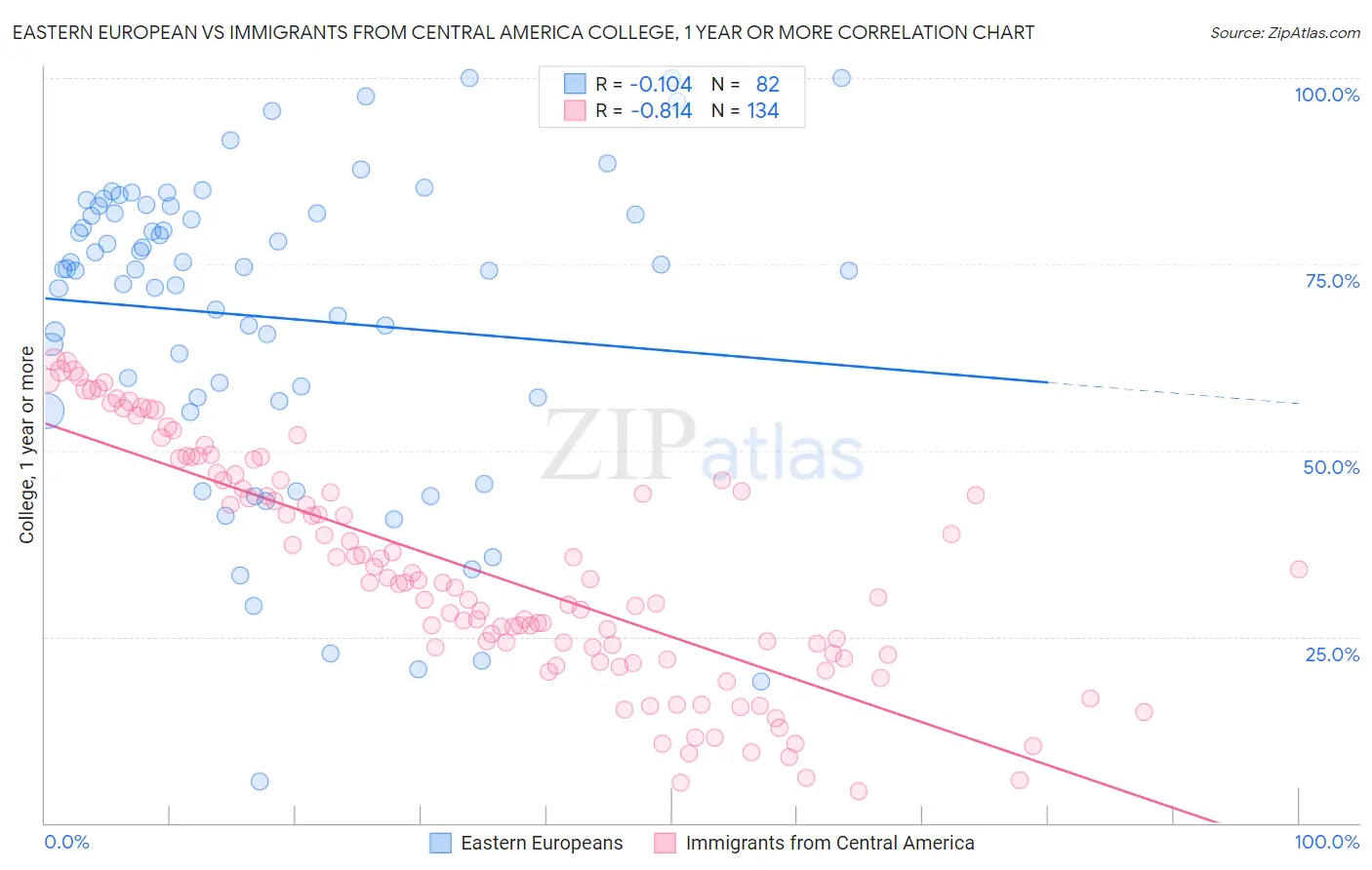 Eastern European vs Immigrants from Central America College, 1 year or more