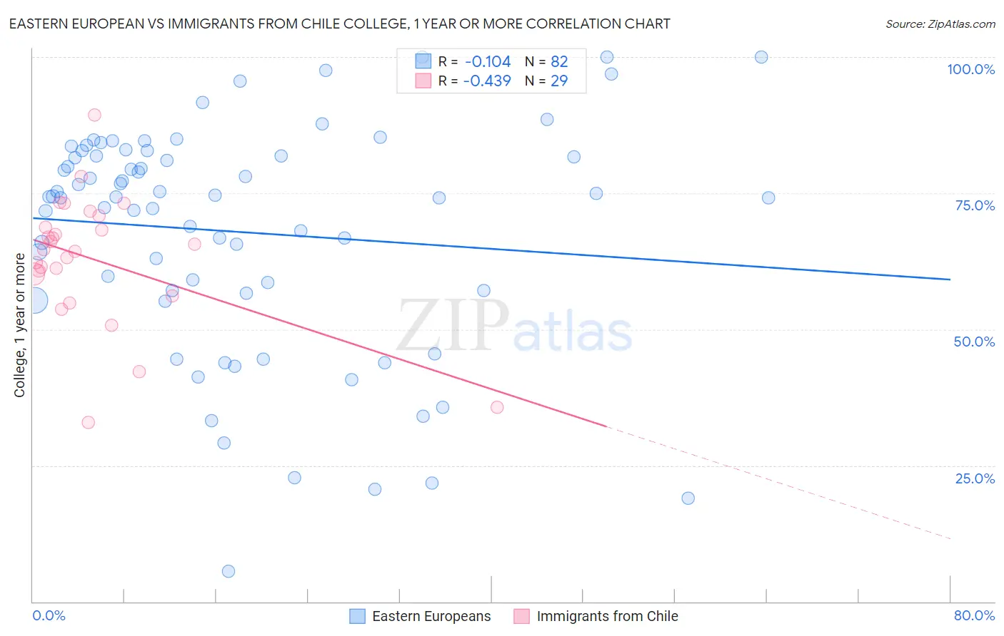 Eastern European vs Immigrants from Chile College, 1 year or more