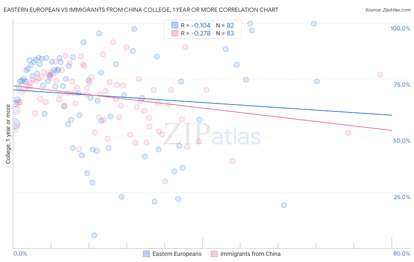 Eastern European vs Immigrants from China College, 1 year or more