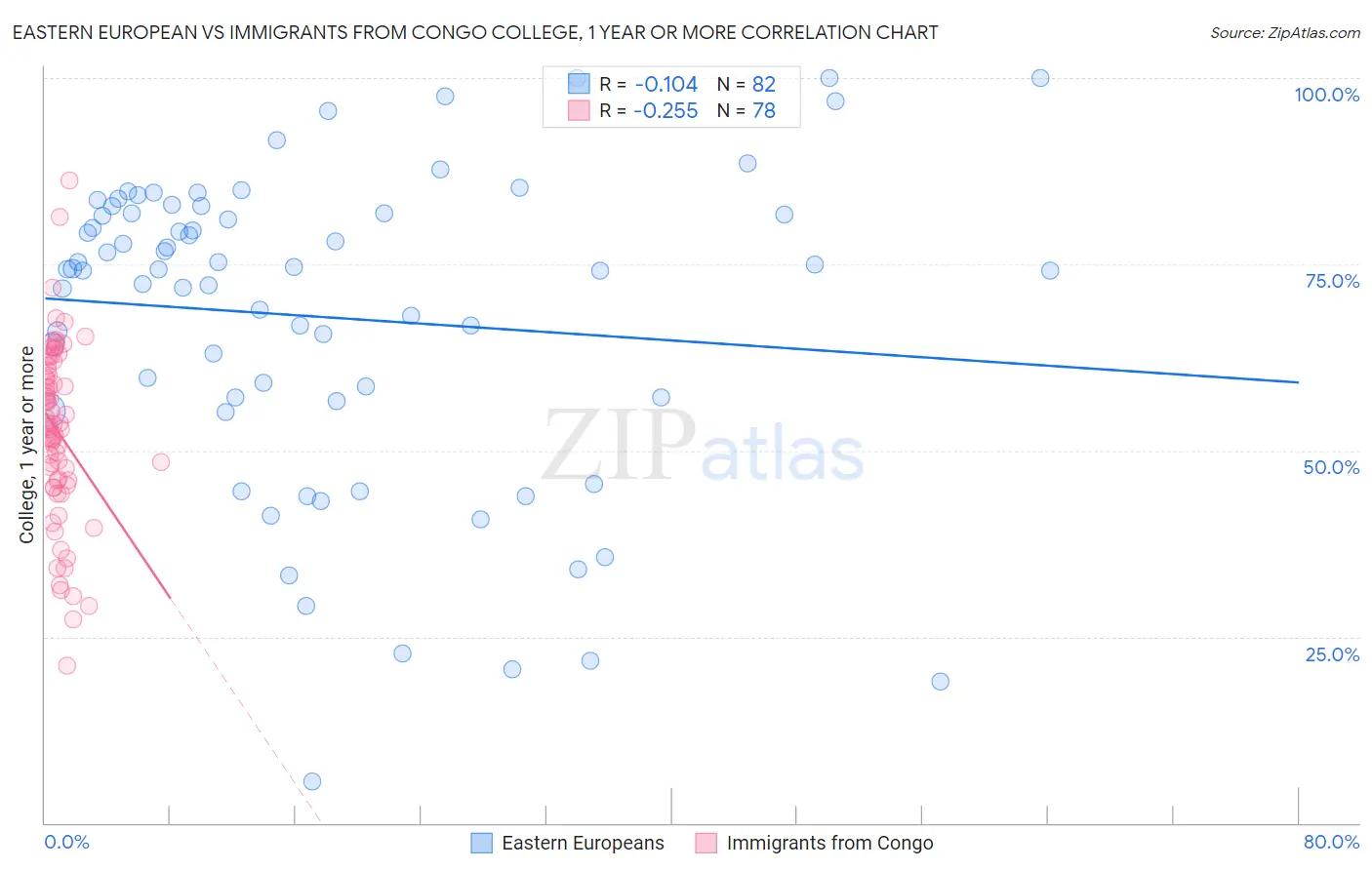 Eastern European vs Immigrants from Congo College, 1 year or more