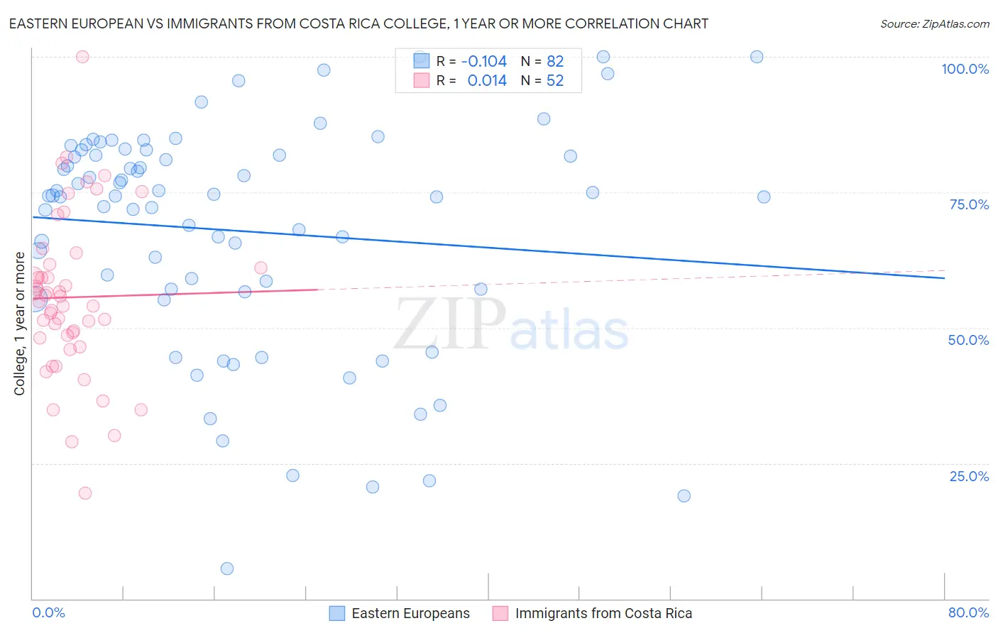 Eastern European vs Immigrants from Costa Rica College, 1 year or more