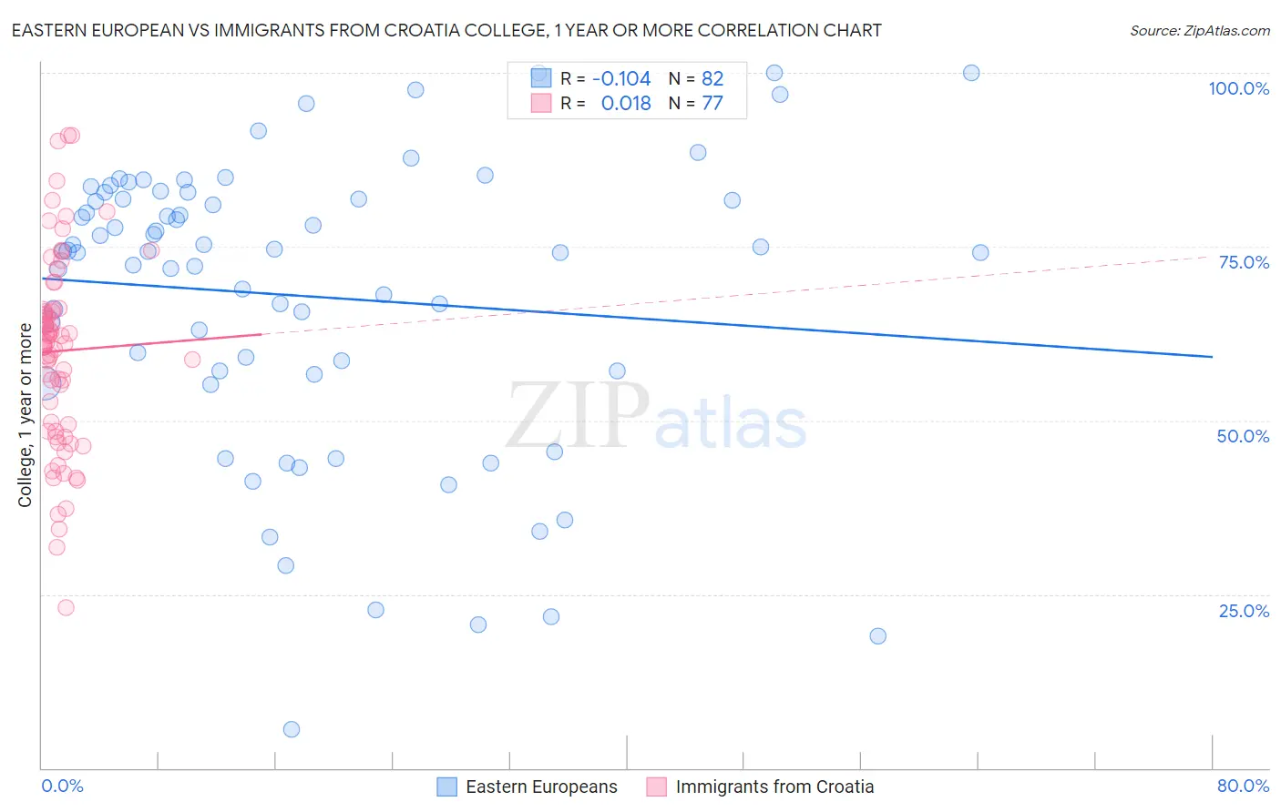 Eastern European vs Immigrants from Croatia College, 1 year or more
