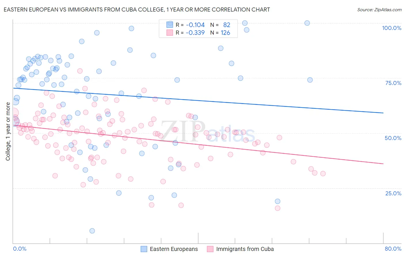 Eastern European vs Immigrants from Cuba College, 1 year or more