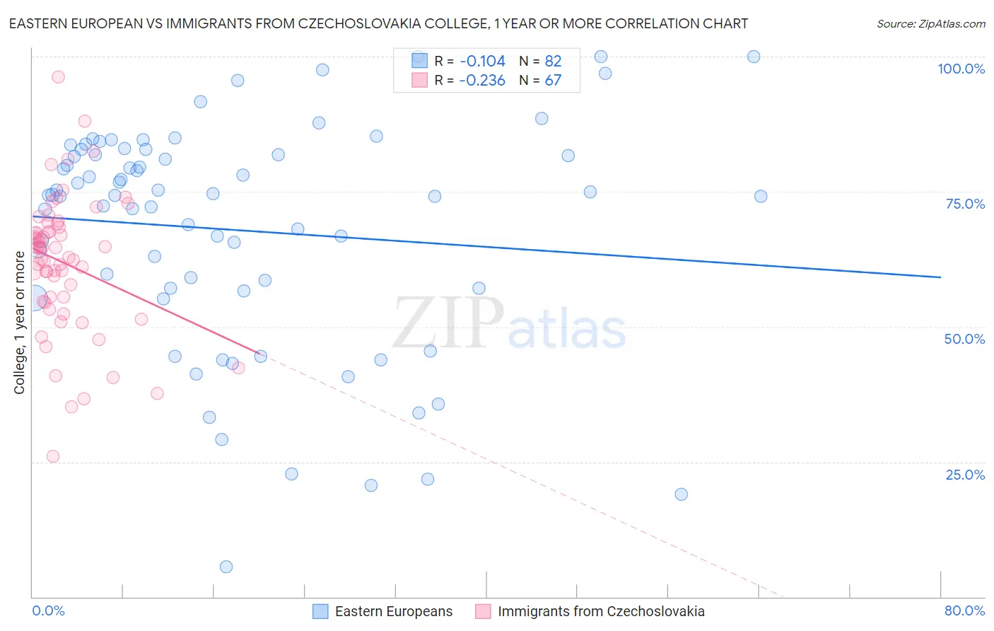 Eastern European vs Immigrants from Czechoslovakia College, 1 year or more