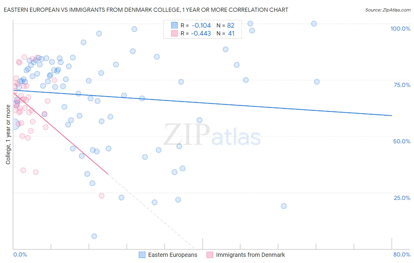 Eastern European vs Immigrants from Denmark College, 1 year or more