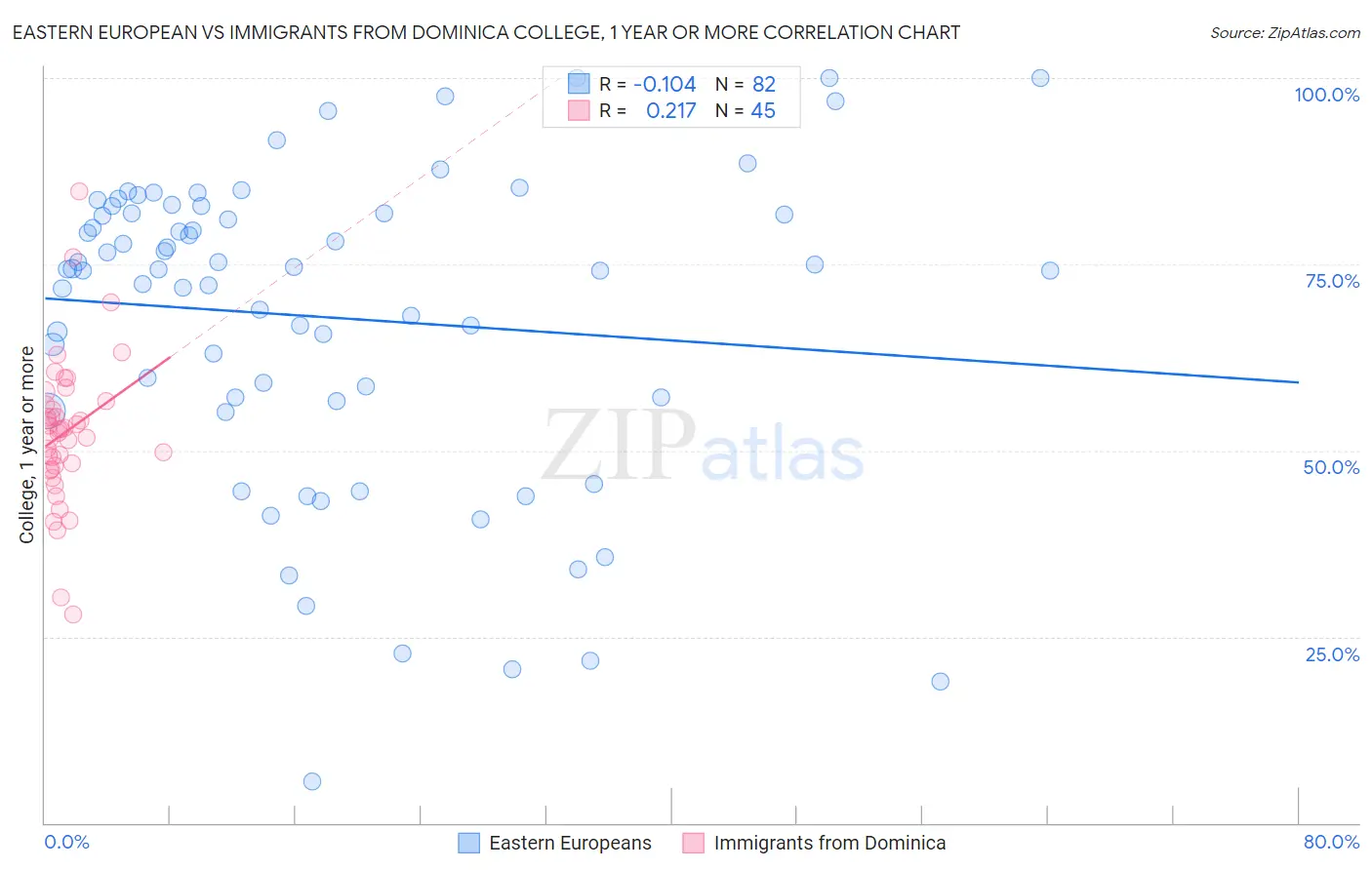 Eastern European vs Immigrants from Dominica College, 1 year or more