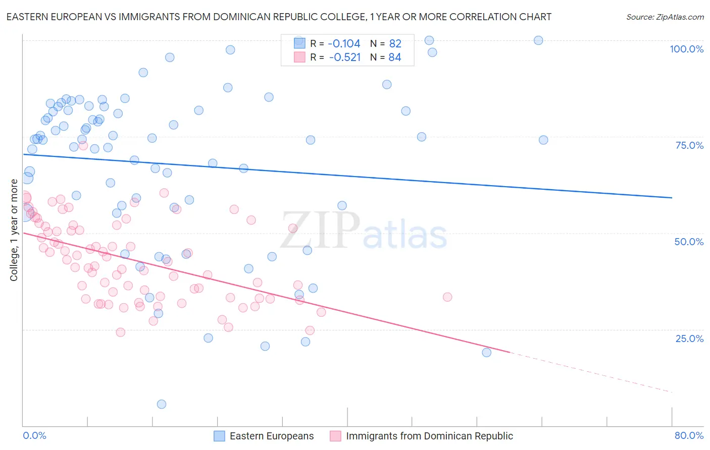 Eastern European vs Immigrants from Dominican Republic College, 1 year or more