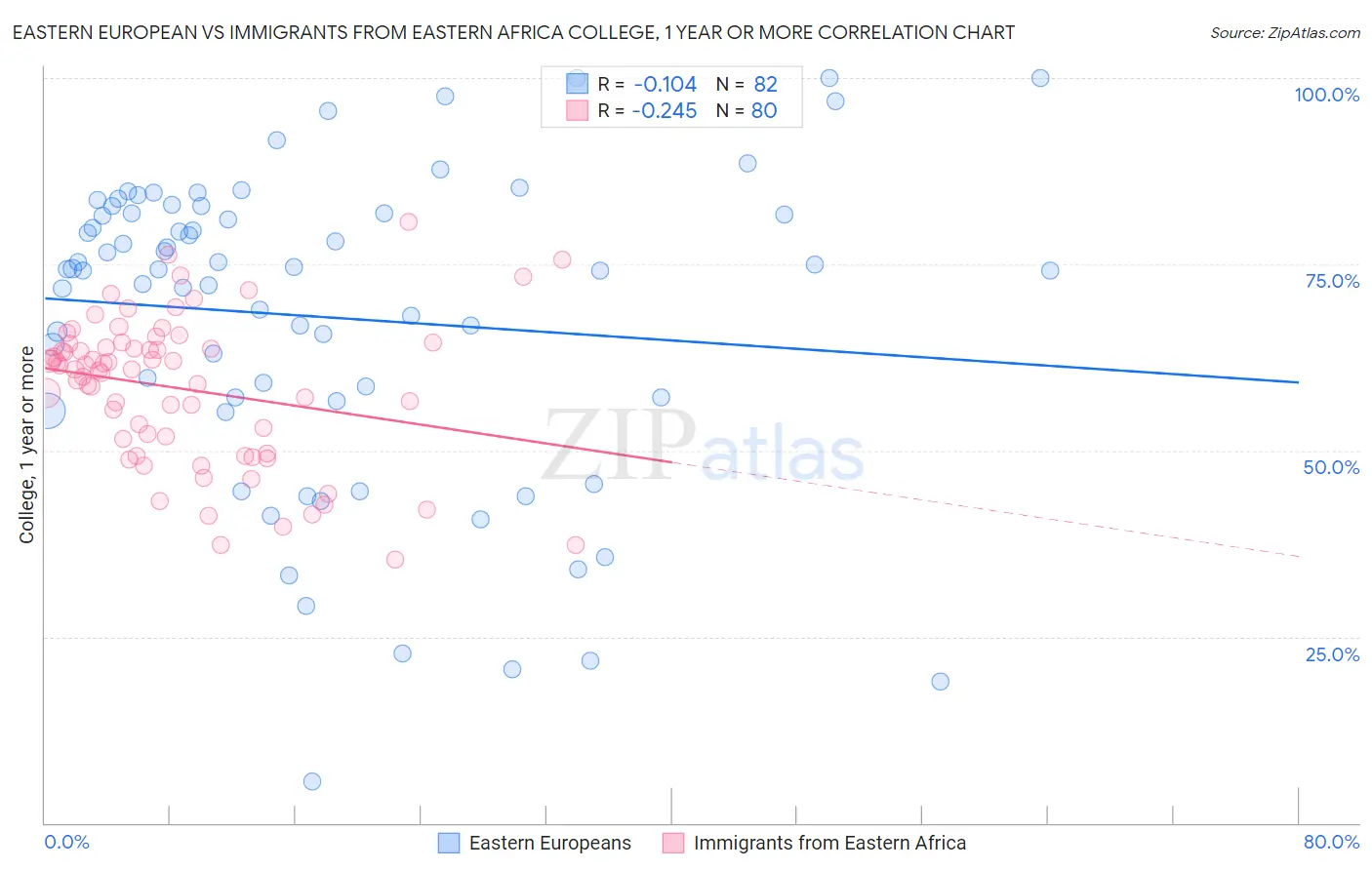 Eastern European vs Immigrants from Eastern Africa College, 1 year or more